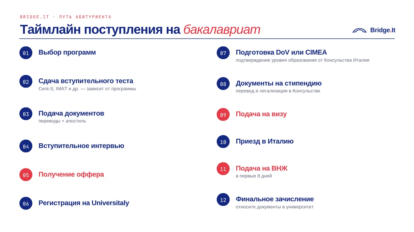 Таймлайн поступления на бакалавриат