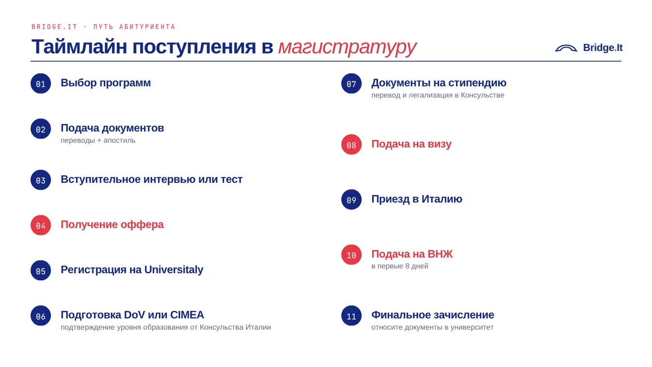 Таймлайн поступления в магистратуру